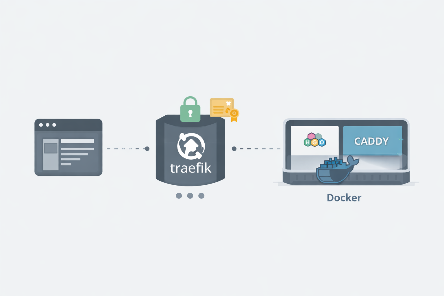 Architecture réelle de mon-site.ca (Docker, Caddy, Traefik)
